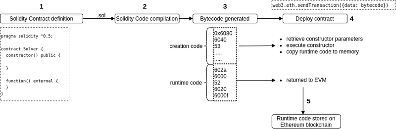 contractCreationWorkflow