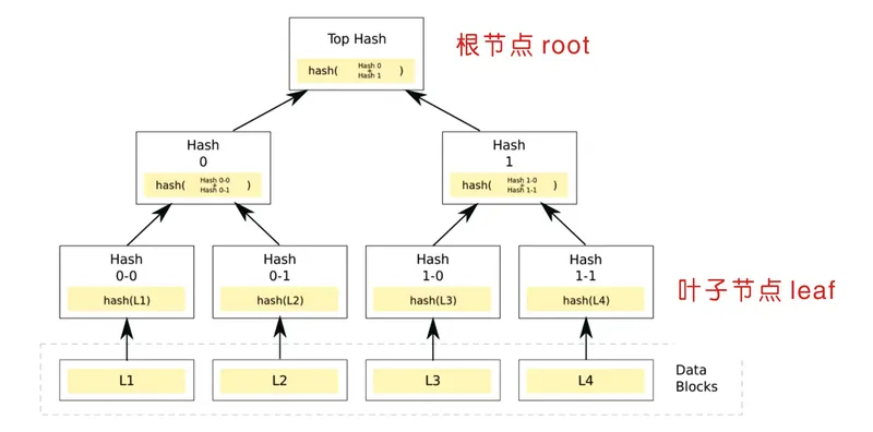 Merkle Tree