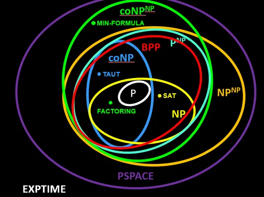 Source: https://medium.com/@cbochras/labyrinth-of-computational-complexity-theory-c2cb7d08622d