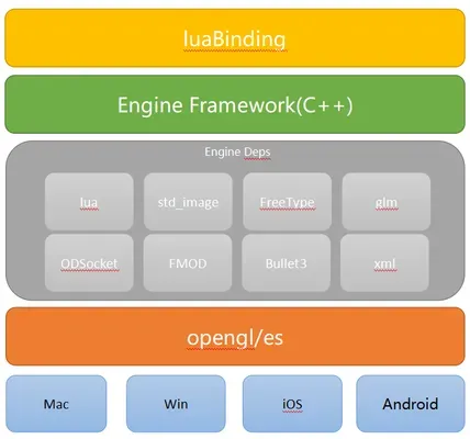 our engine framework