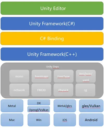 unity framework