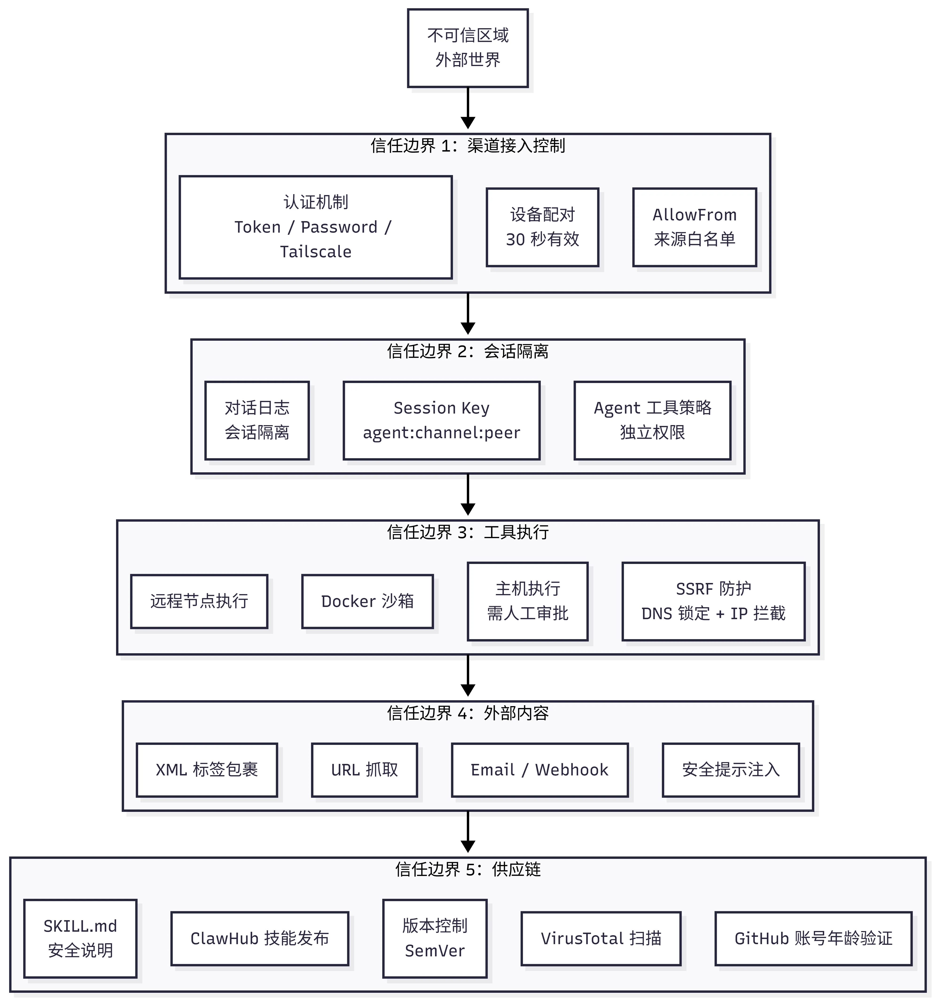 OpenClaw 信任边界架构