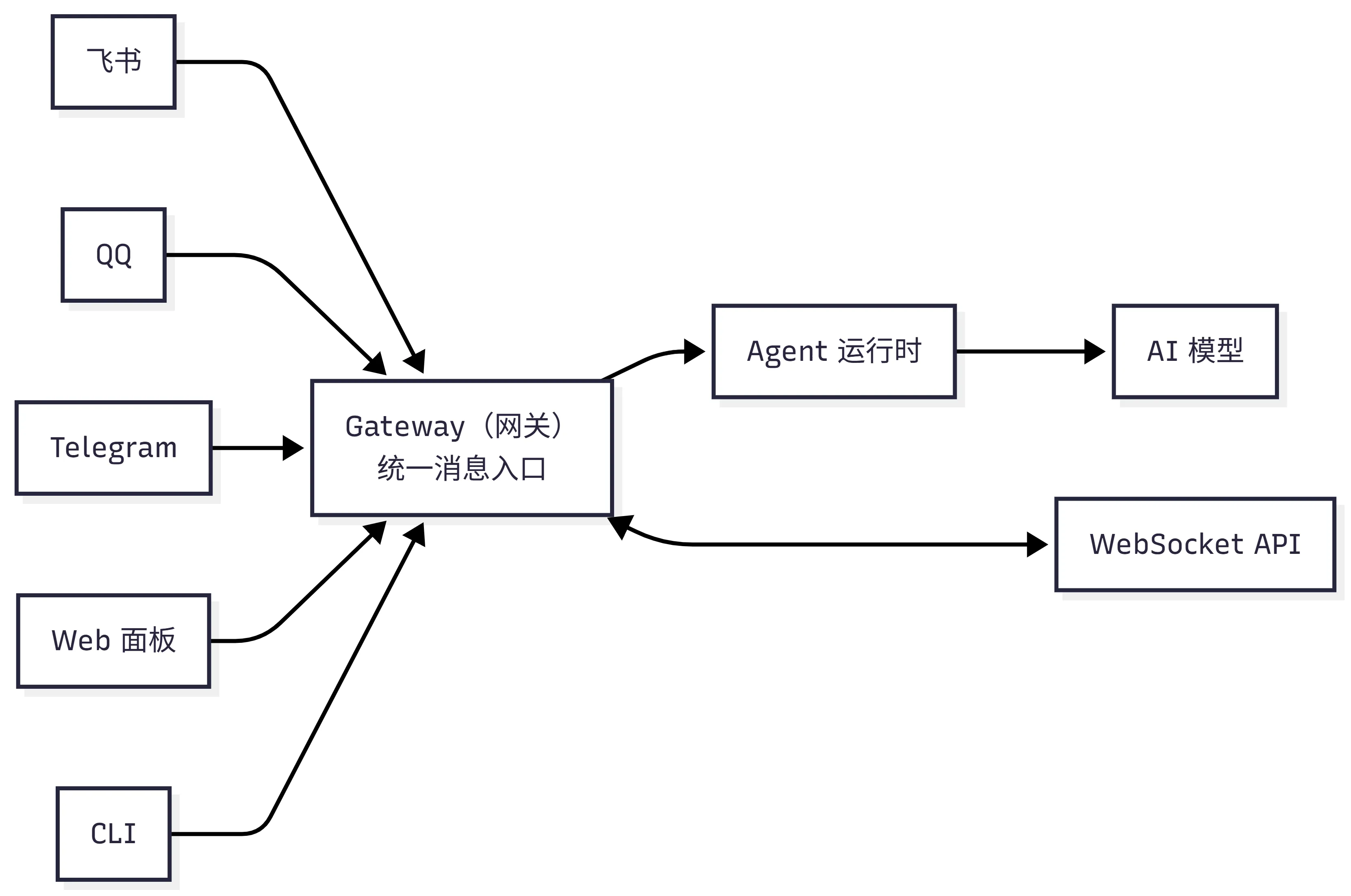 OpenClaw Gateway 架构