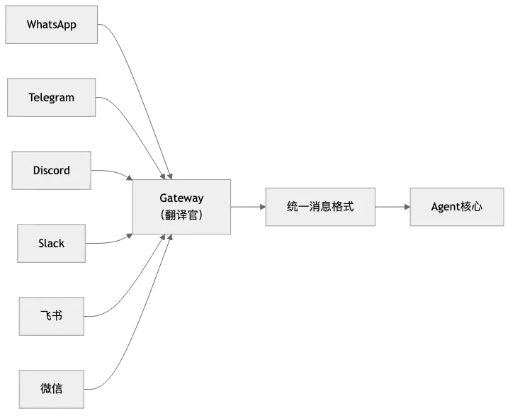 Gateway统一网关架构