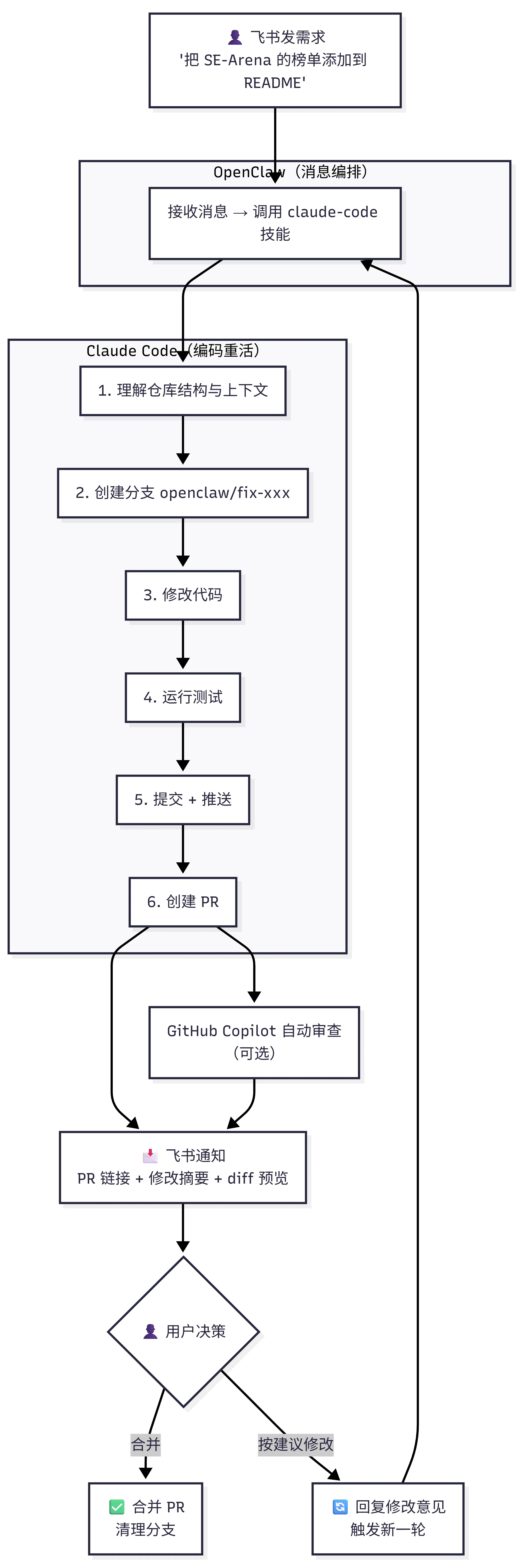 Vibe Coding 工作流架构