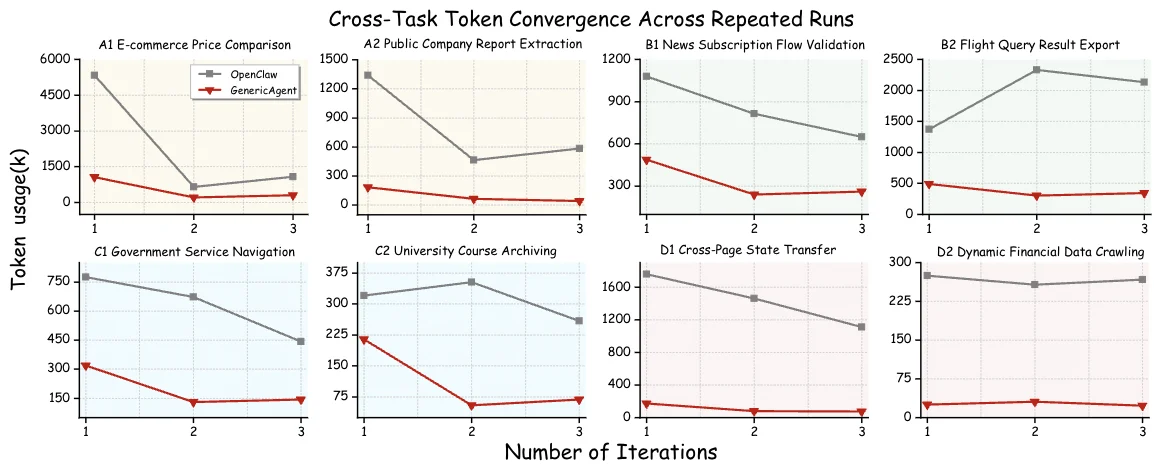 跨任务 Token 收敛趋势