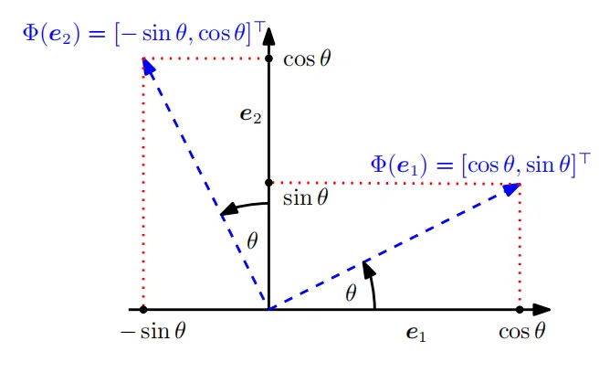 将二维Euclid平面中的正交基旋转角度 θ