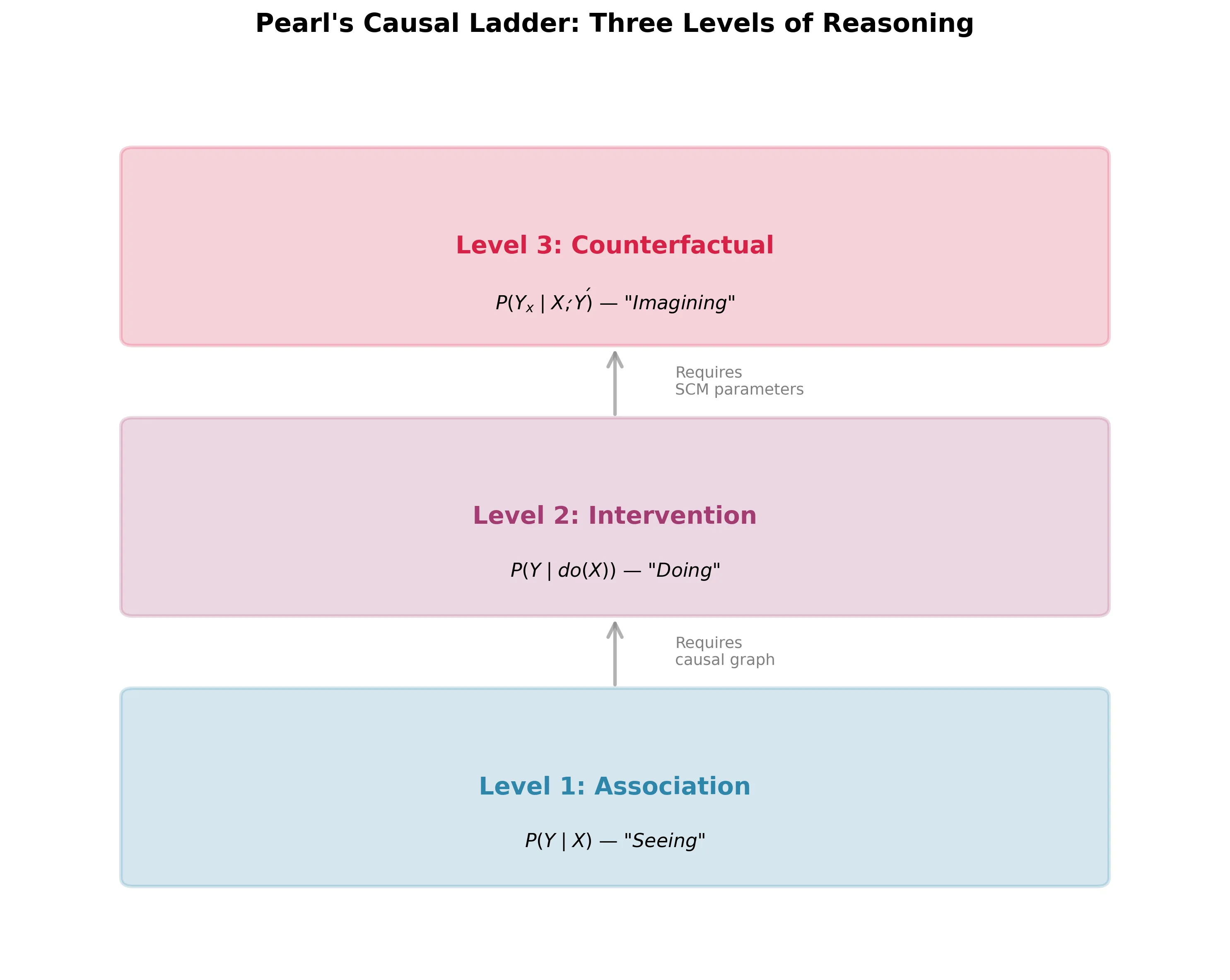 Pearl的因果阶梯：观测、干预、反事实三层推理