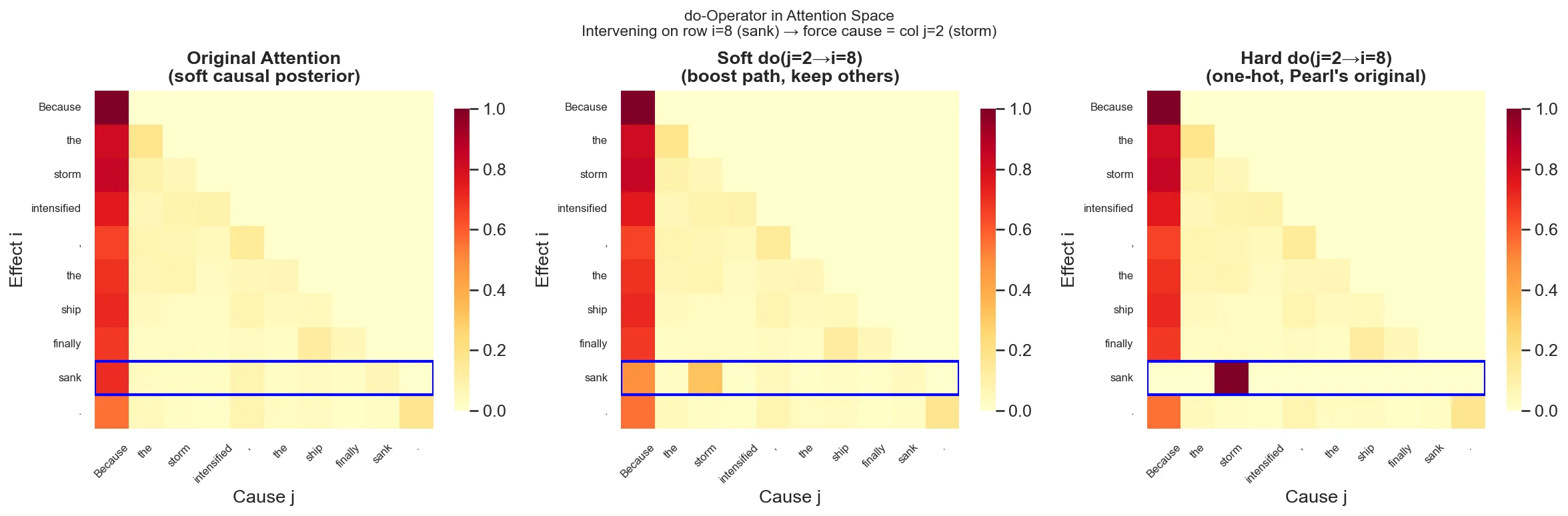 do-Operator Intervention on Attention Matrix