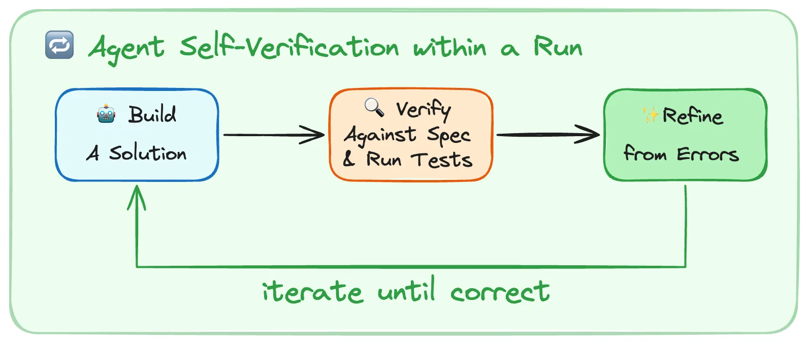 self-verification-loop.png