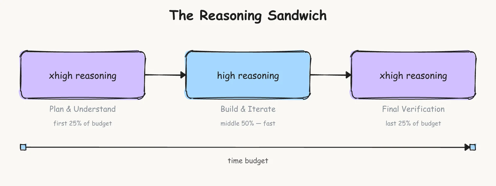 the-reasoning-sandwich.png