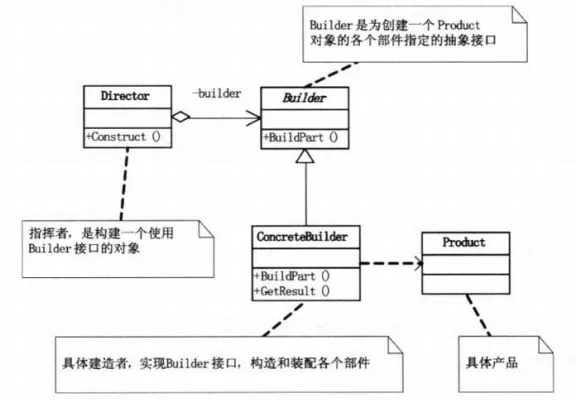 建造者模式UML