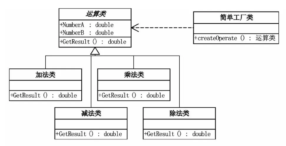 简单工厂模式UML
