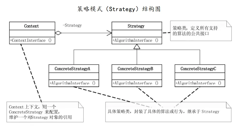 策略模式UML