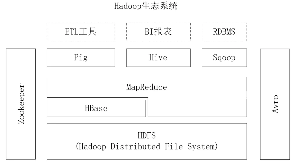 Hadoop生态系统