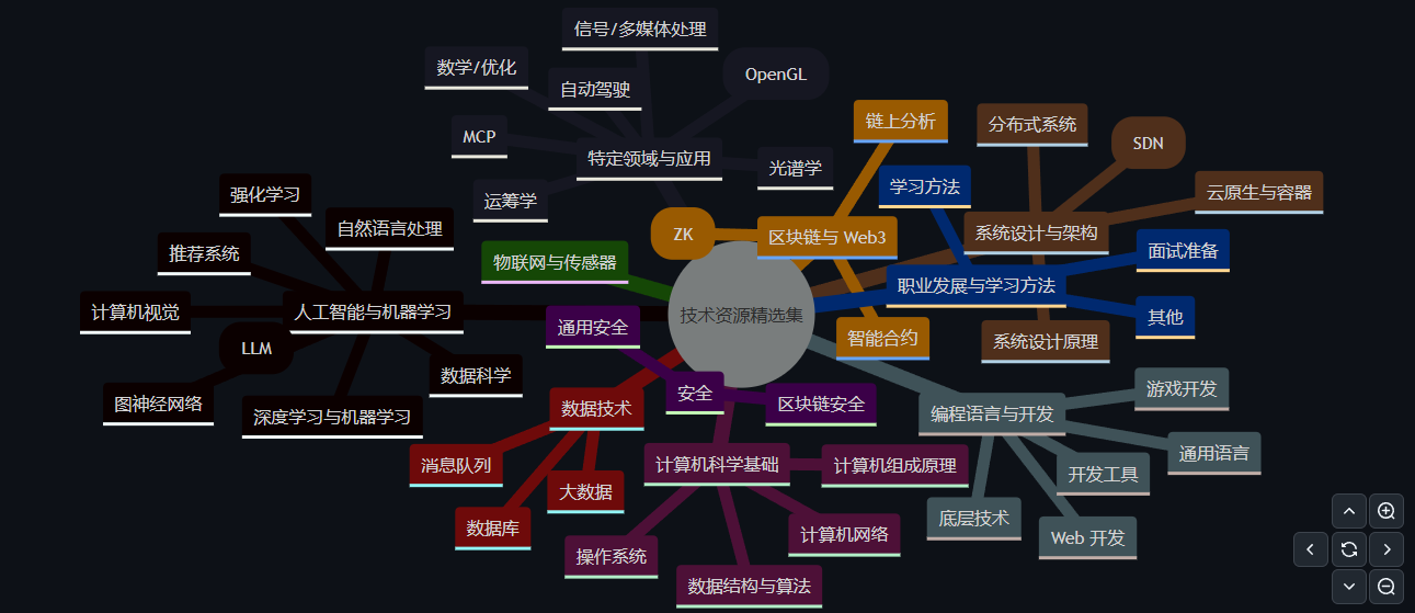 资源分类概览思维导图