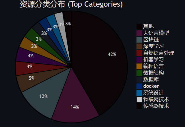 主要资源分类分布饼状图